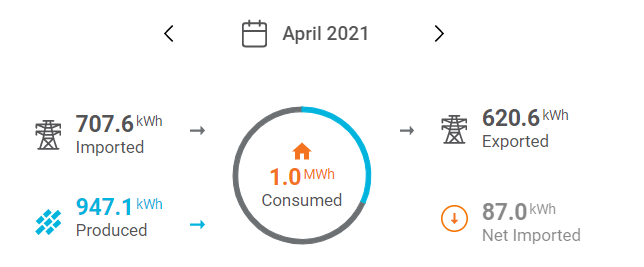 How much electricity does our Tesla Model 3 use